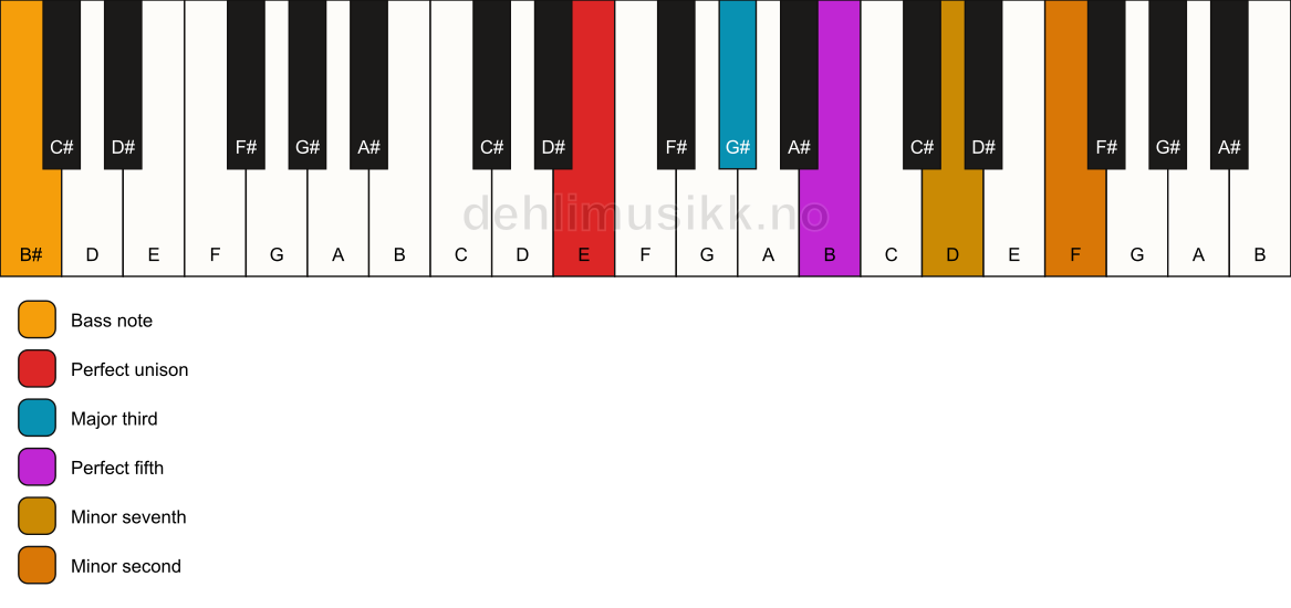 Piano keyboard showing the notes for a E 7(b9)/B# chord