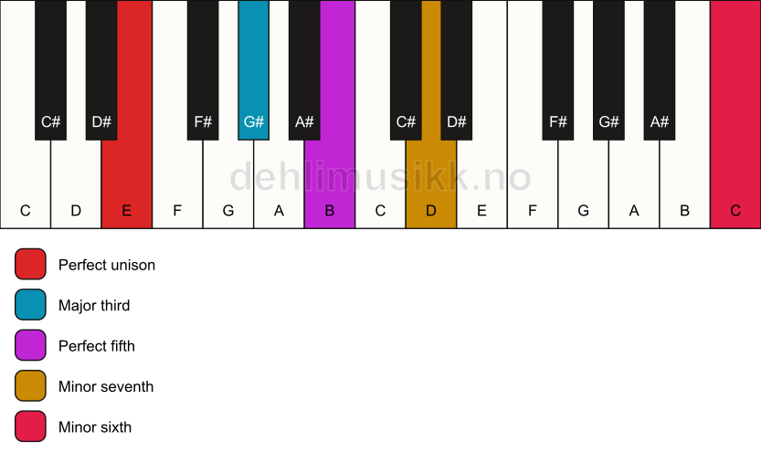 Piano keyboard showing the notes for a E 7(b13) chord