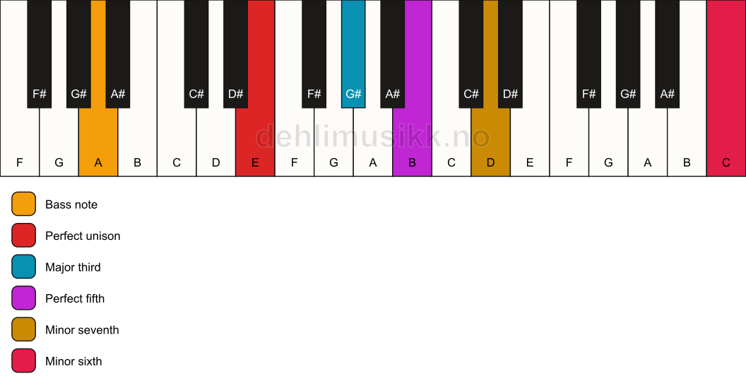 Piano keyboard showing the notes for a E 7(b13)/A chord