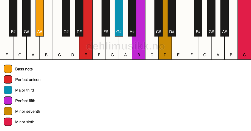 Piano keyboard showing the notes for a E 7(b13)/A# chord