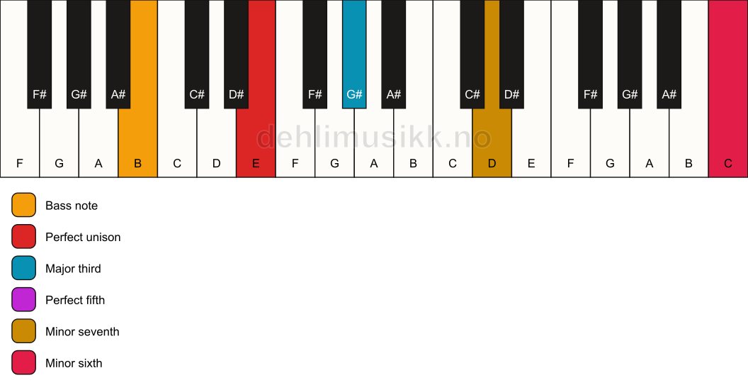 Piano keyboard showing the notes for a E 7(b13)/B chord