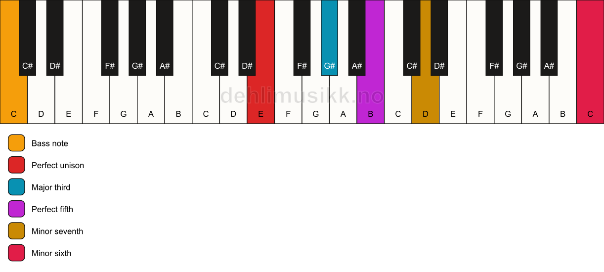 Piano keyboard showing the notes for a E 7(b13)/C chord