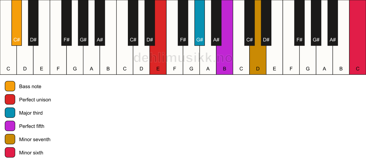 Piano keyboard showing the notes for a E 7(b13)/C# chord