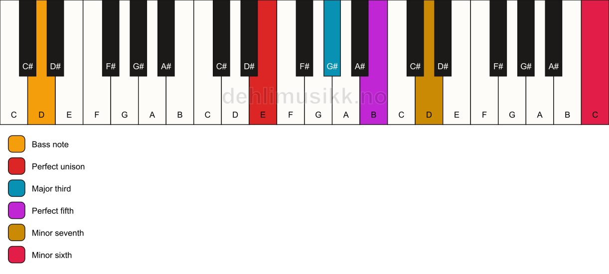 Piano keyboard showing the notes for a E 7(b13)/D chord
