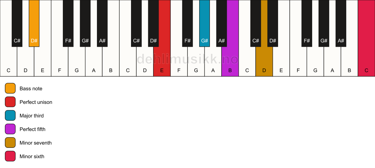 Piano keyboard showing the notes for a E 7(b13)/D# chord