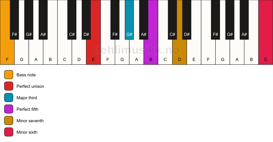 Piano keyboard showing the notes for a E 7(b13)/F chord