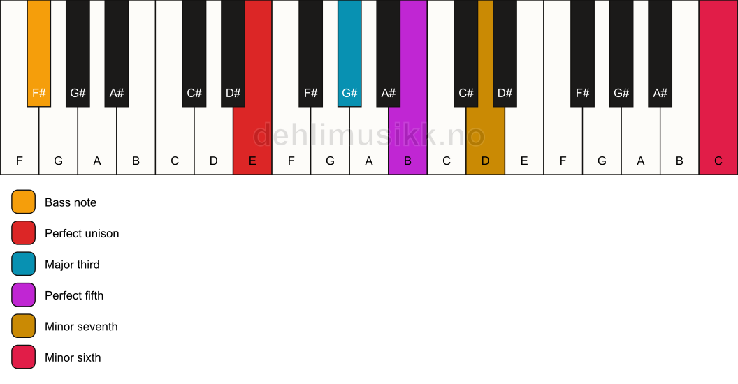 Piano keyboard showing the notes for a E 7(b13)/F# chord