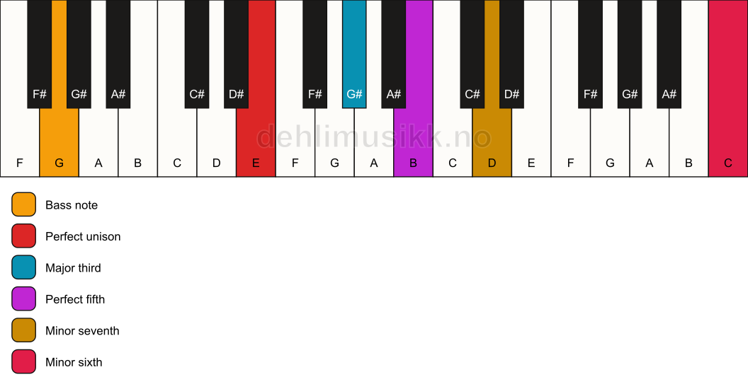 Piano keyboard showing the notes for a E 7(b13)/G chord