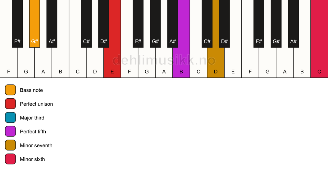 Piano keyboard showing the notes for a E 7(b13)/G# chord