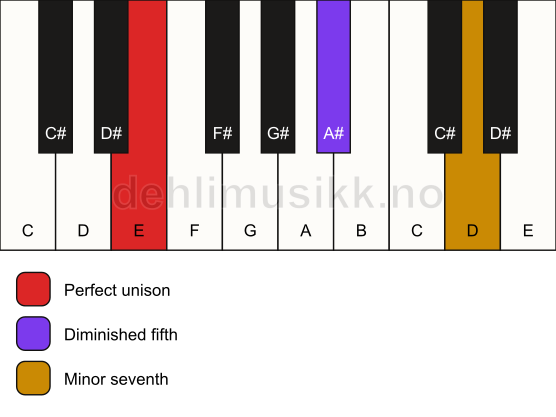 Piano keyboard showing the notes for a E 7(b5)(sus) chord