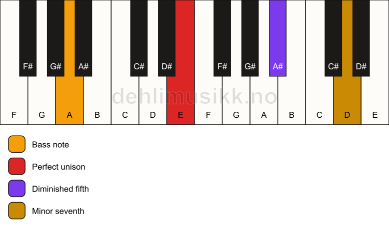 Piano keyboard showing the notes for a E 7(b5)(sus)/A chord