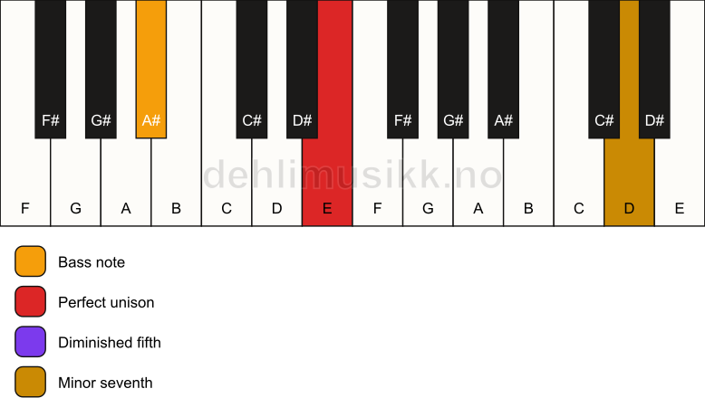 Piano keyboard showing the notes for a E 7(b5)(sus)/A# chord