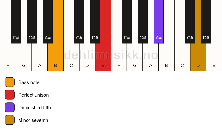 Piano keyboard showing the notes for a E 7(b5)(sus)/B chord