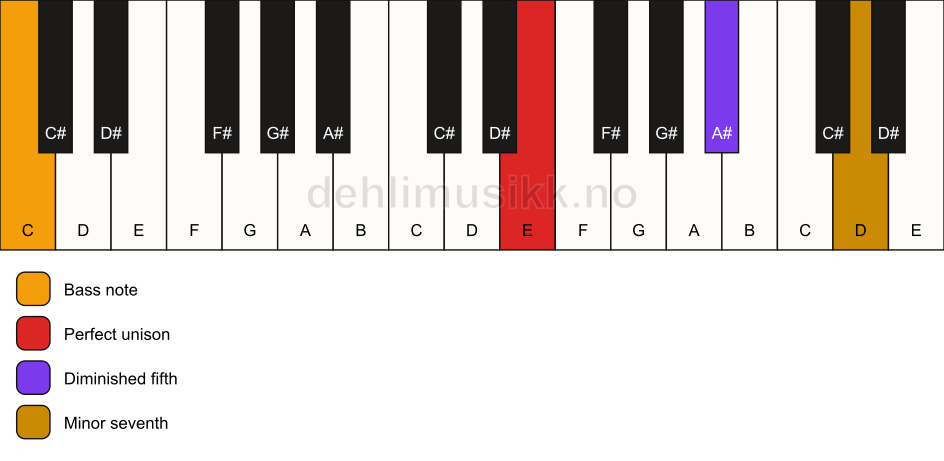 Piano keyboard showing the notes for a E 7(b5)(sus)/C chord