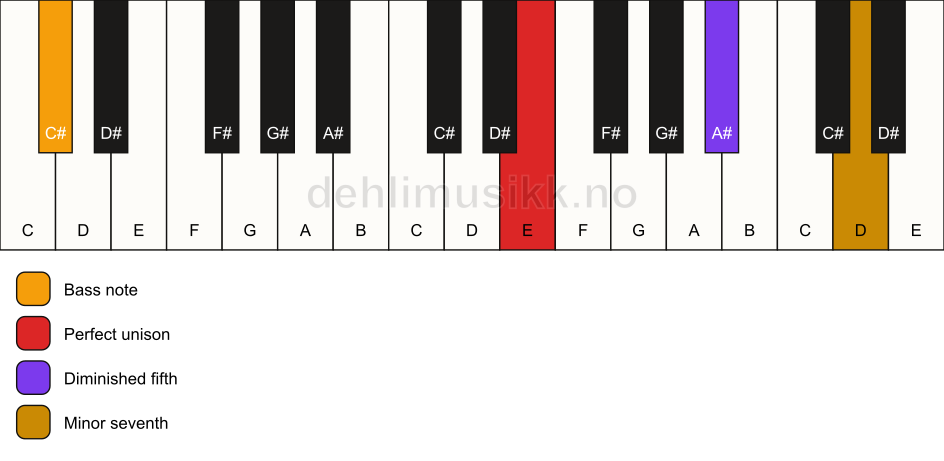 Piano keyboard showing the notes for a E 7(b5)(sus)/C# chord