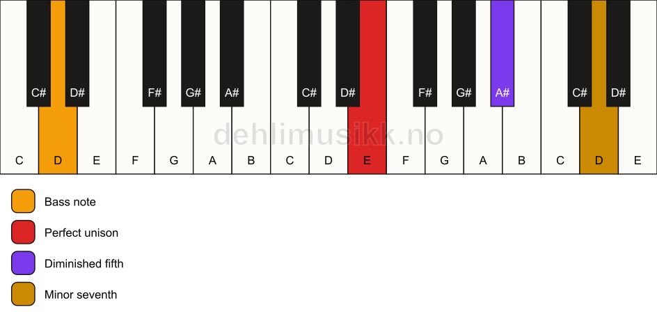 Piano keyboard showing the notes for a E 7(b5)(sus)/D chord
