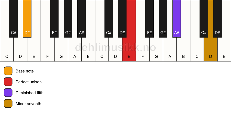 Piano keyboard showing the notes for a E 7(b5)(sus)/D# chord