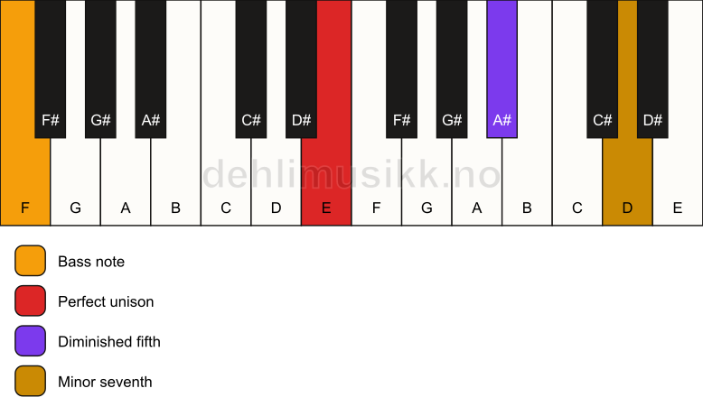 Piano keyboard showing the notes for a E 7(b5)(sus)/F chord