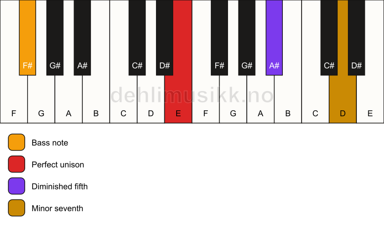 Piano keyboard showing the notes for a E 7(b5)(sus)/F# chord