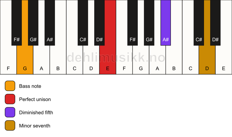 Piano keyboard showing the notes for a E 7(b5)(sus)/G chord