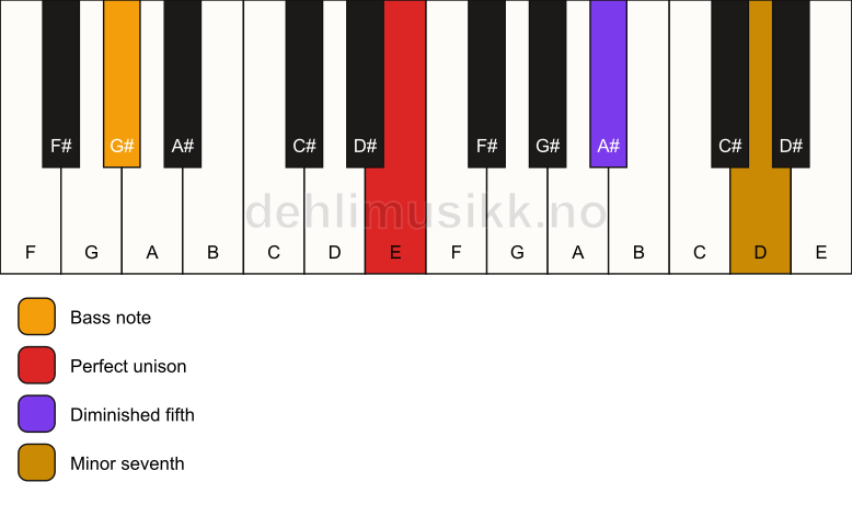 Piano keyboard showing the notes for a E 7(b5)(sus)/G# chord