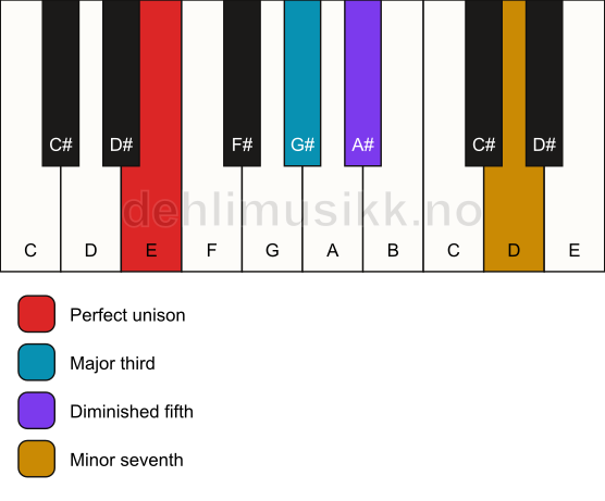 Piano keyboard showing the notes for a E 7(b5) chord