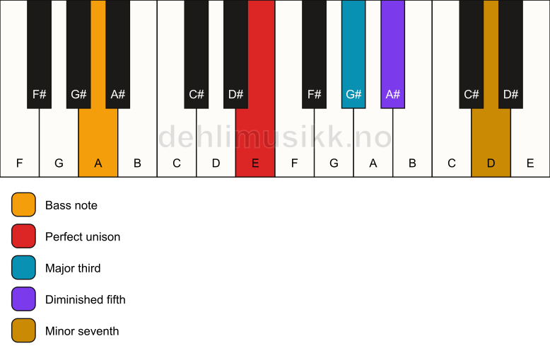 Piano keyboard showing the notes for a E 7(b5)/A chord