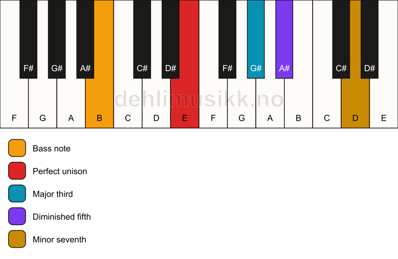 Piano keyboard showing the notes for a E 7(b5)/B chord