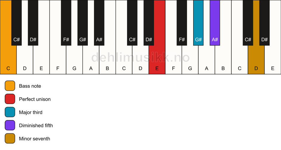 Piano keyboard showing the notes for a E 7(b5)/C chord