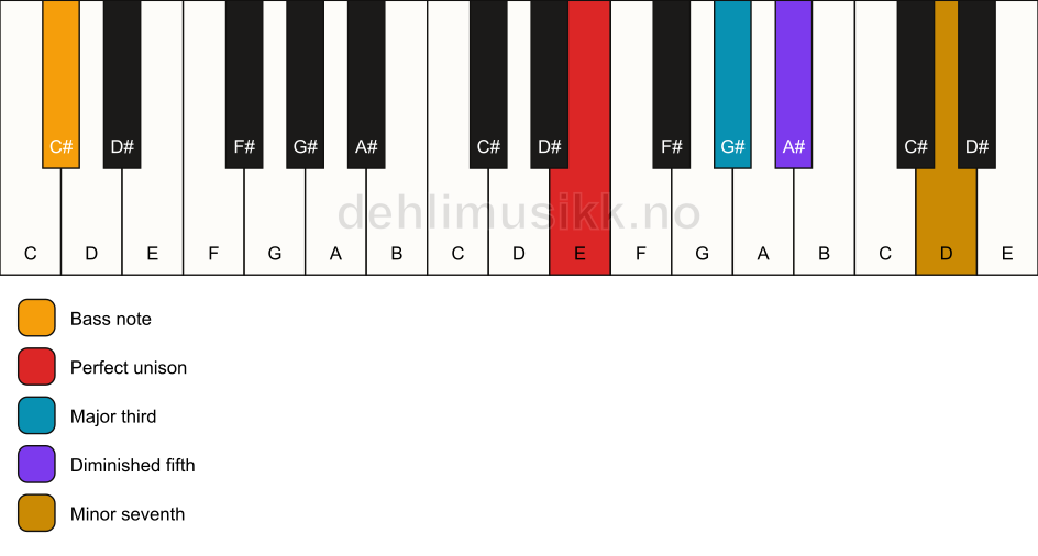 Piano keyboard showing the notes for a E 7(b5)/C# chord