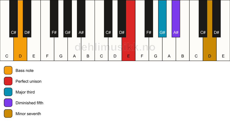 Piano keyboard showing the notes for a E 7(b5)/D chord