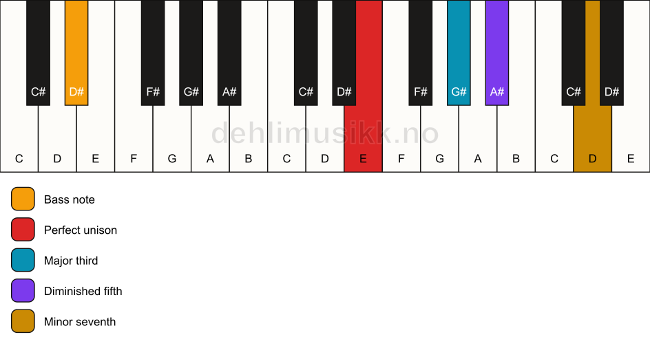 Piano keyboard showing the notes for a E 7(b5)/D# chord