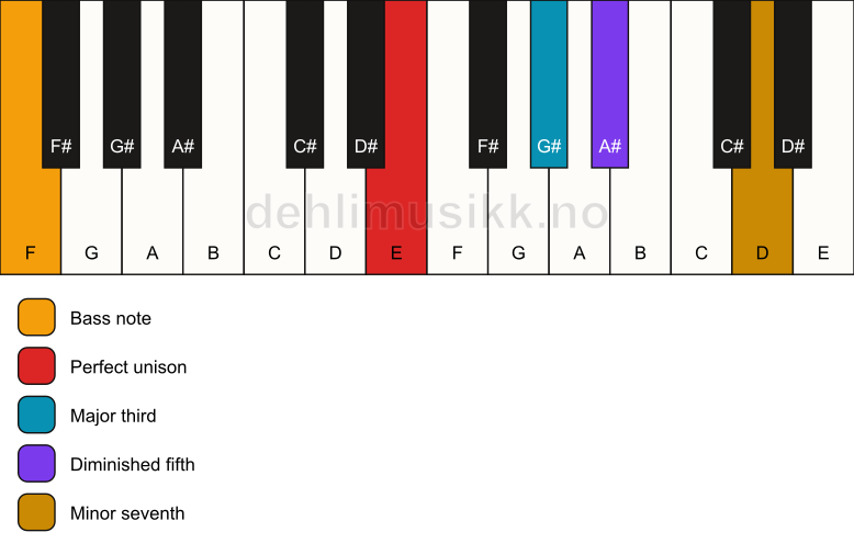 Piano keyboard showing the notes for a E 7(b5)/F chord