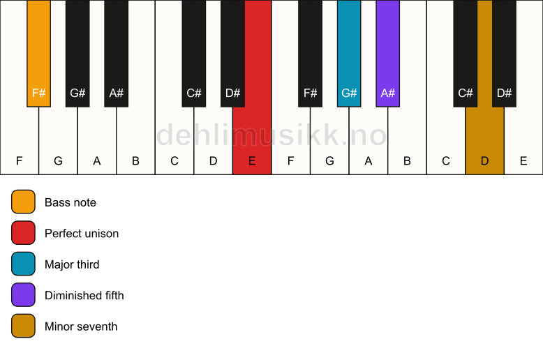 Piano keyboard showing the notes for a E 7(b5)/F# chord