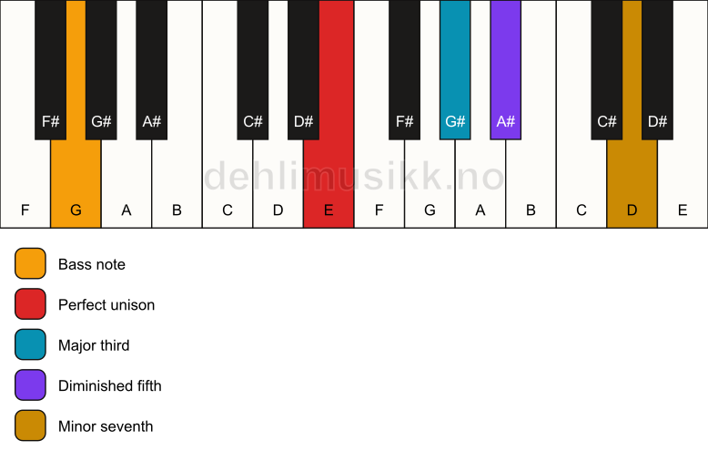 Piano keyboard showing the notes for a E 7(b5)/G chord