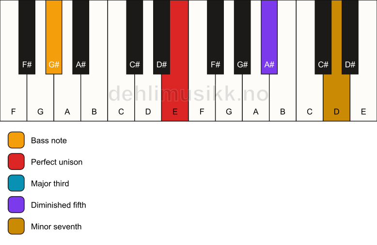 Piano keyboard showing the notes for a E 7(b5)/G# chord
