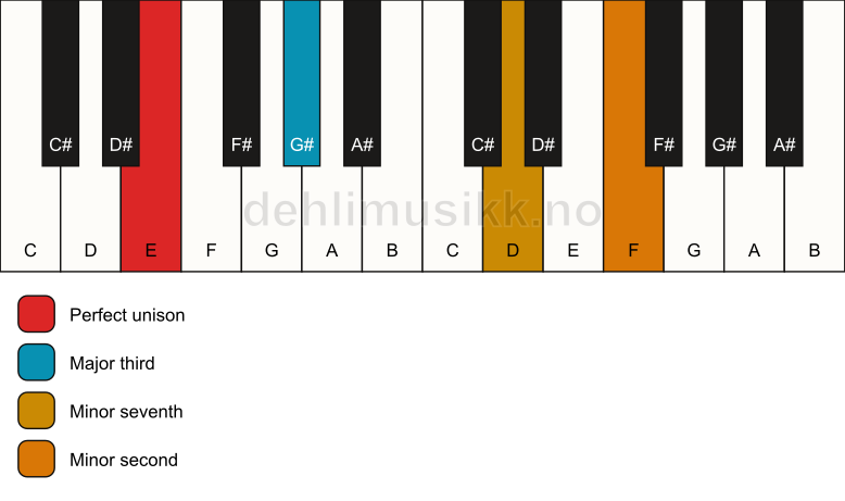 Piano keyboard showing the notes for a E 7(b9)(no5) chord