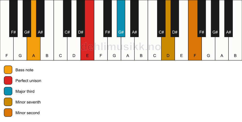 Piano keyboard showing the notes for a E 7(b9)(no5)/A chord