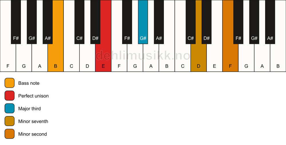 Piano keyboard showing the notes for a E 7(b9)(no5)/B chord