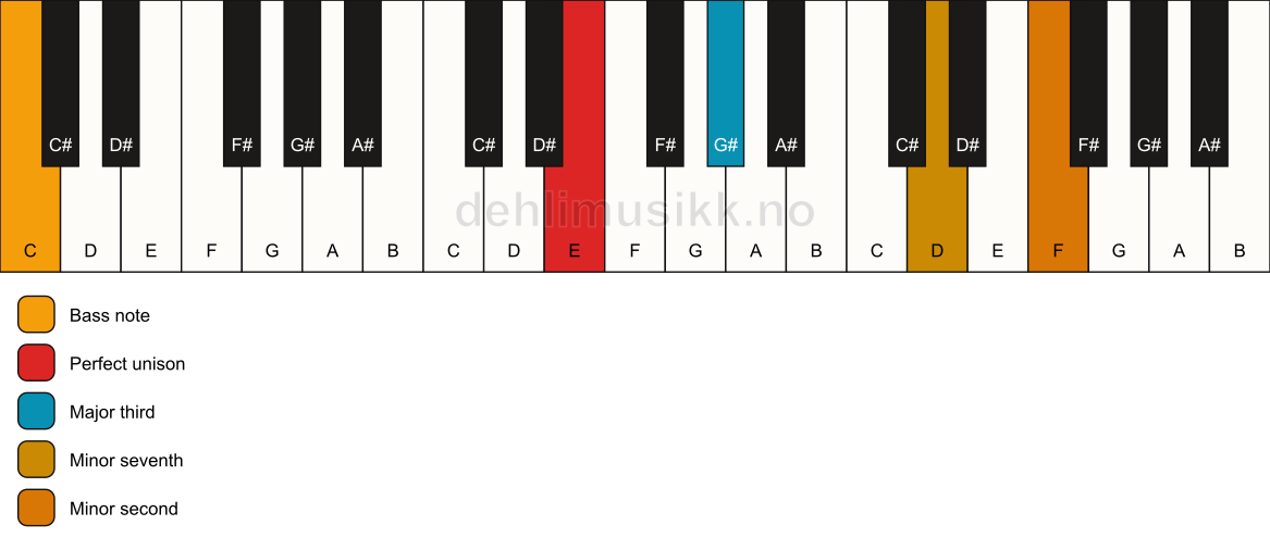 Piano keyboard showing the notes for a E 7(b9)(no5)/C chord