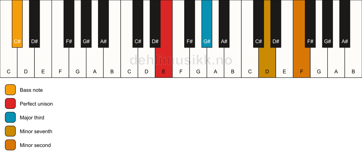 Piano keyboard showing the notes for a E 7(b9)(no5)/C# chord