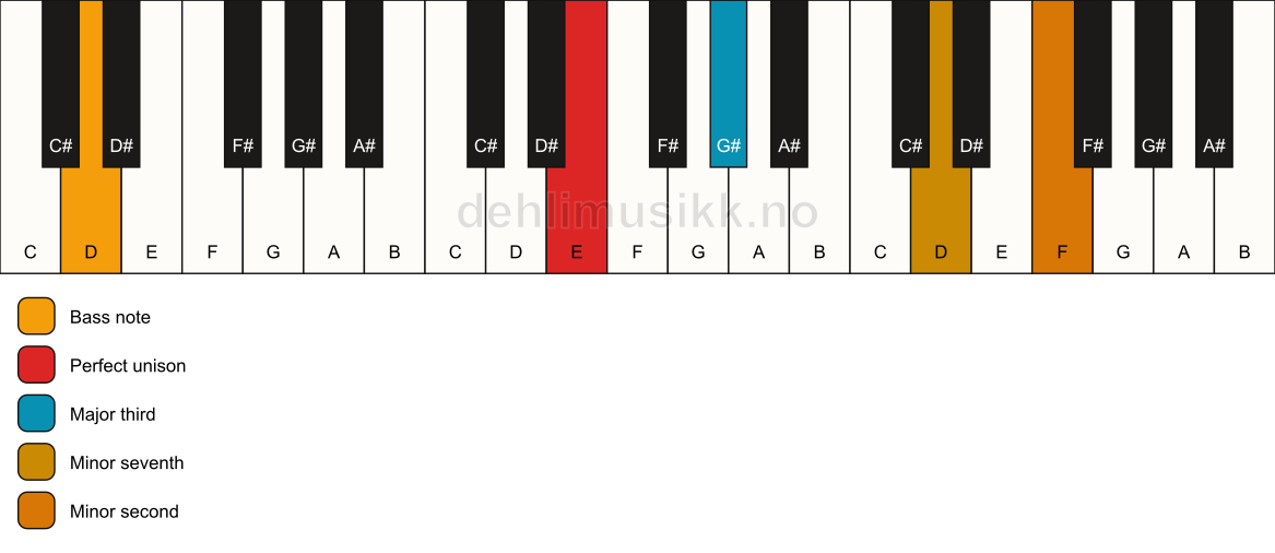 Piano keyboard showing the notes for a E 7(b9)(no5)/D chord