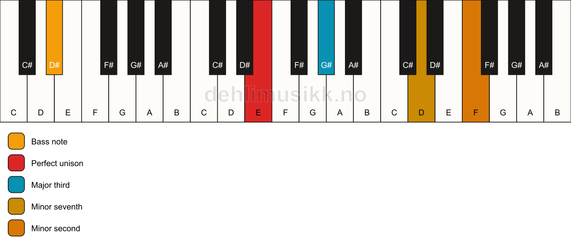 Piano keyboard showing the notes for a E 7(b9)(no5)/D# chord