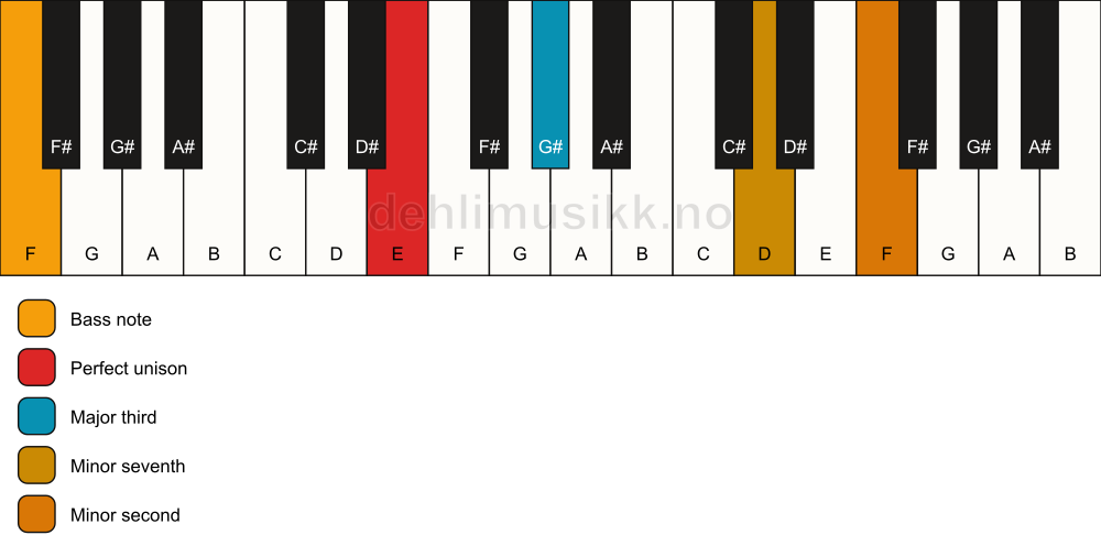 Piano keyboard showing the notes for a E 7(b9)(no5)/F chord