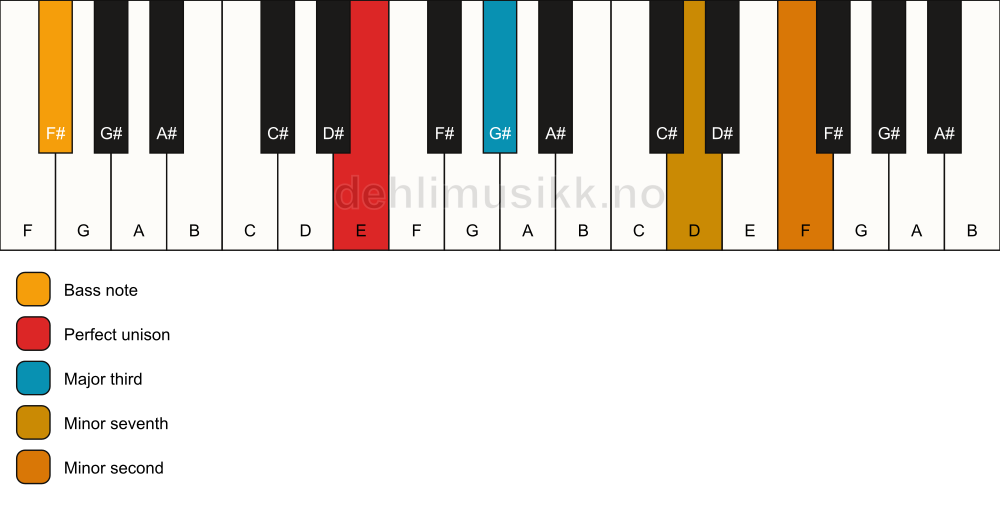 Piano keyboard showing the notes for a E 7(b9)(no5)/F# chord