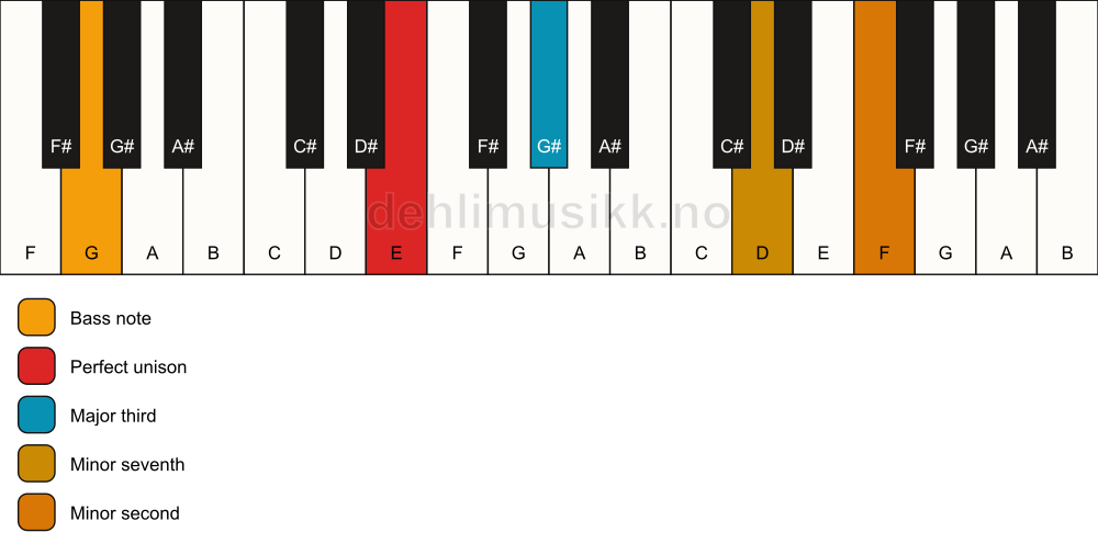 Piano keyboard showing the notes for a E 7(b9)(no5)/G chord