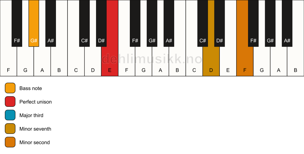 Piano keyboard showing the notes for a E 7(b9)(no5)/G# chord