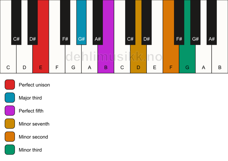 Piano keyboard showing the notes for a E 7(b9)(#9) chord