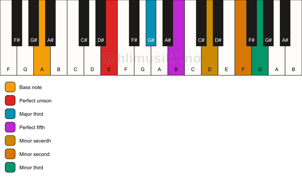 Piano keyboard showing the notes for a E 7(b9)(#9)/A chord