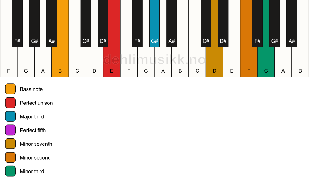 Piano keyboard showing the notes for a E 7(b9)(#9)/B chord